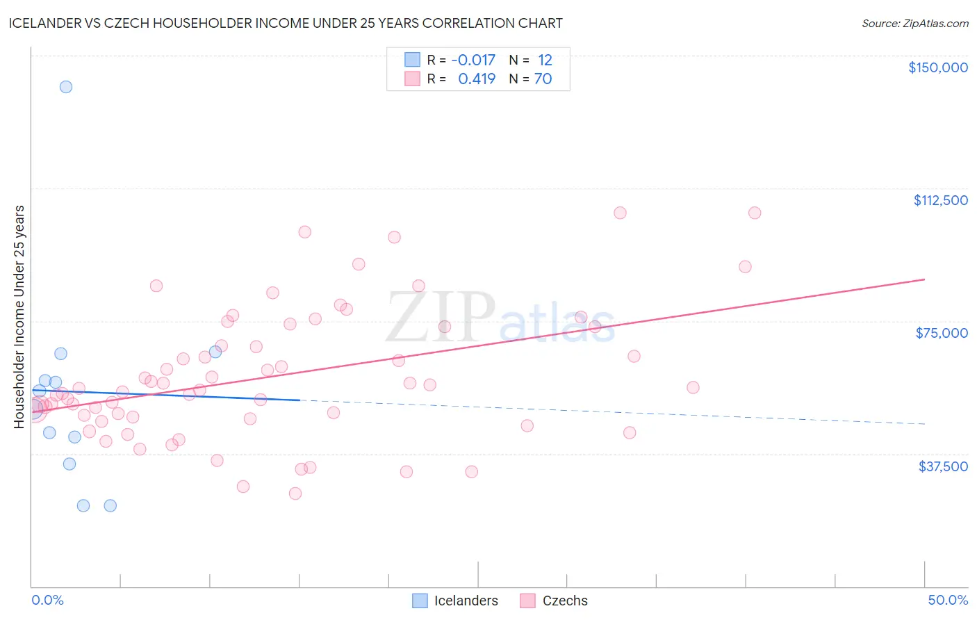 Icelander vs Czech Householder Income Under 25 years