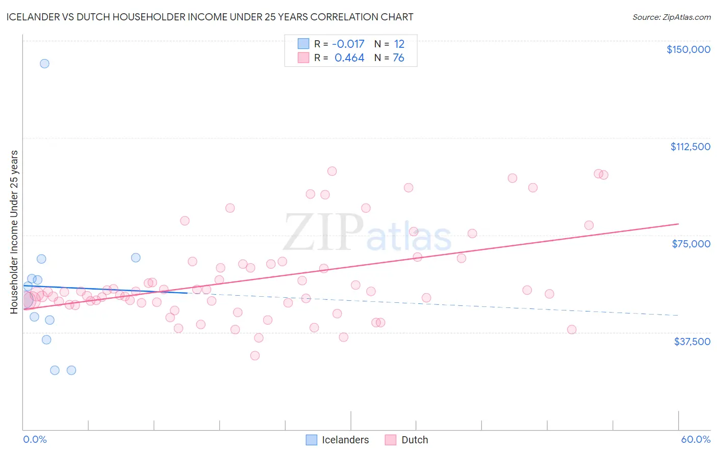 Icelander vs Dutch Householder Income Under 25 years