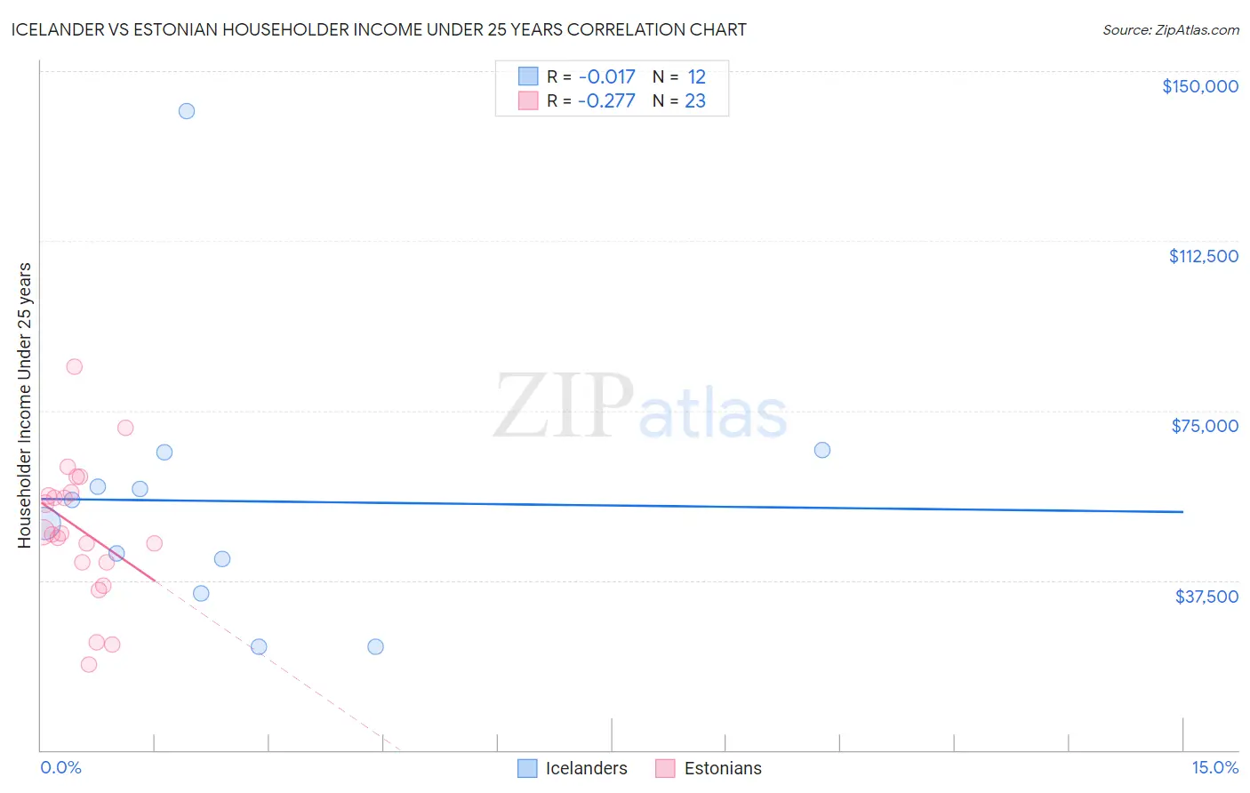 Icelander vs Estonian Householder Income Under 25 years