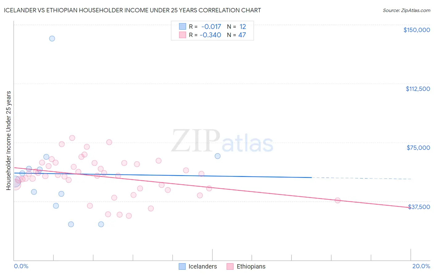 Icelander vs Ethiopian Householder Income Under 25 years