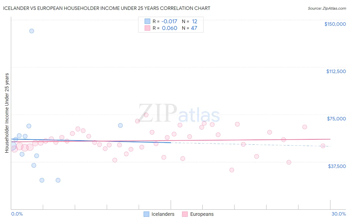 Icelander vs European Householder Income Under 25 years