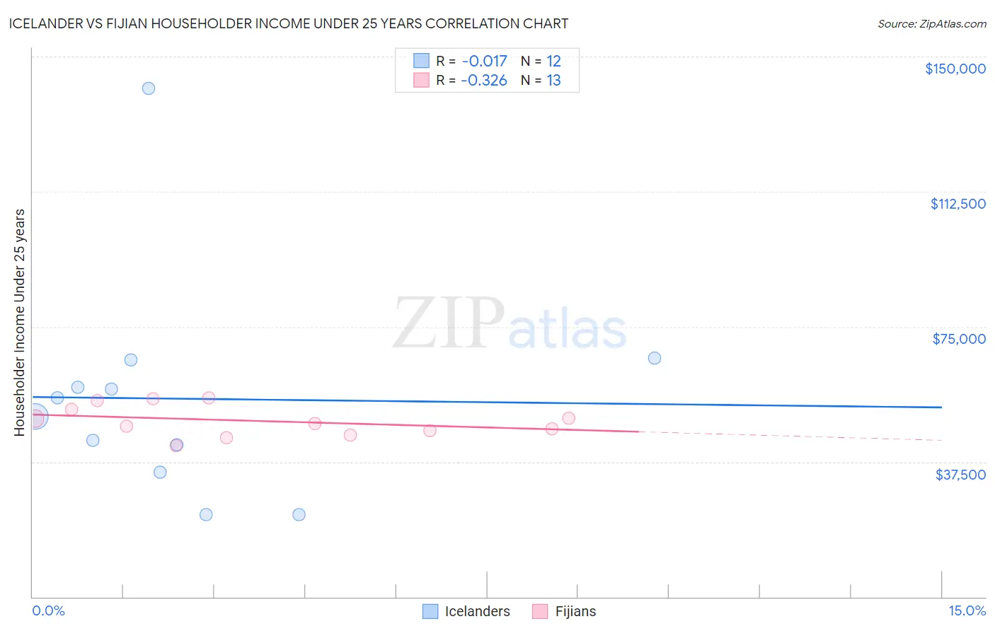 Icelander vs Fijian Householder Income Under 25 years