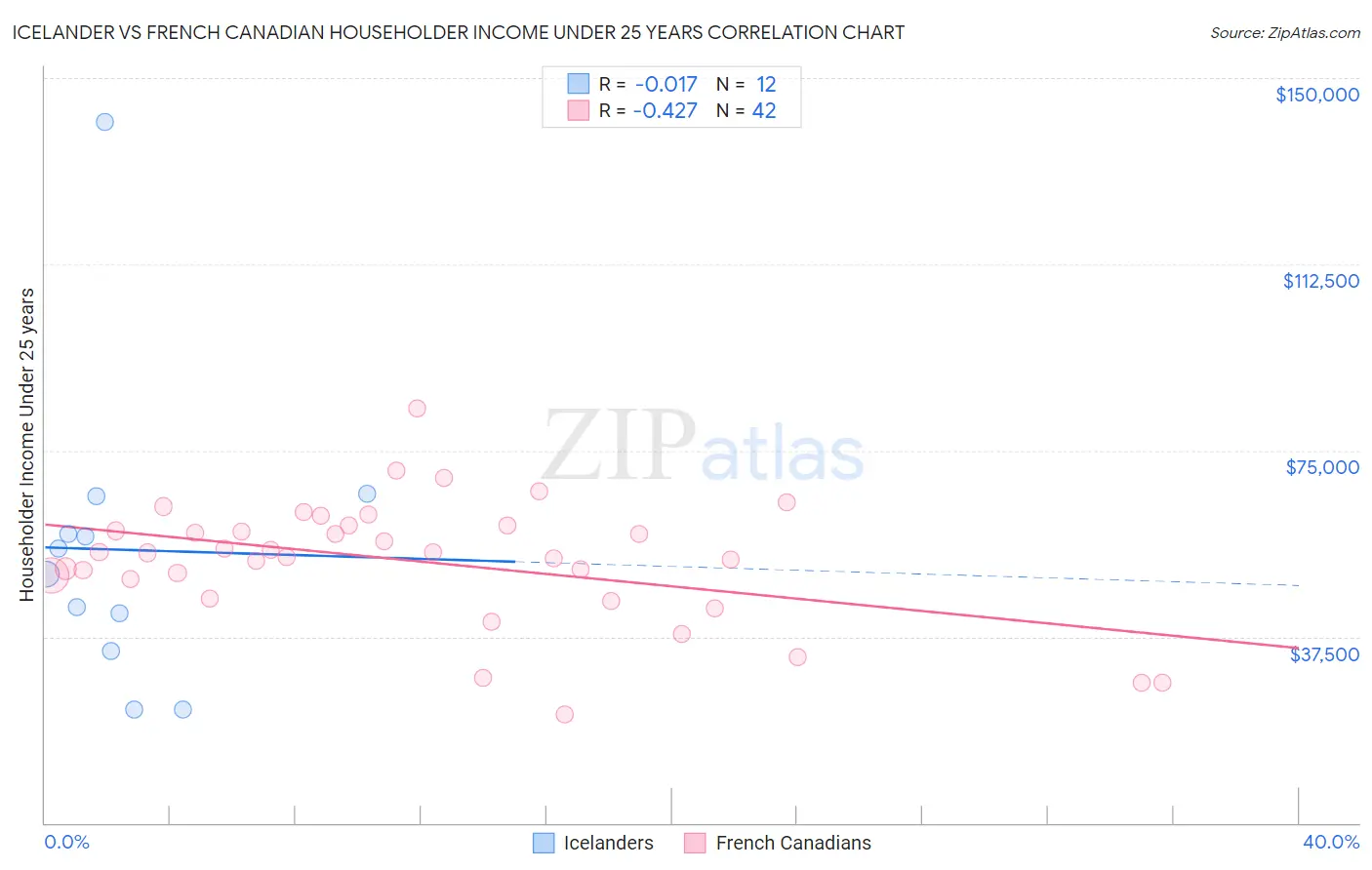 Icelander vs French Canadian Householder Income Under 25 years