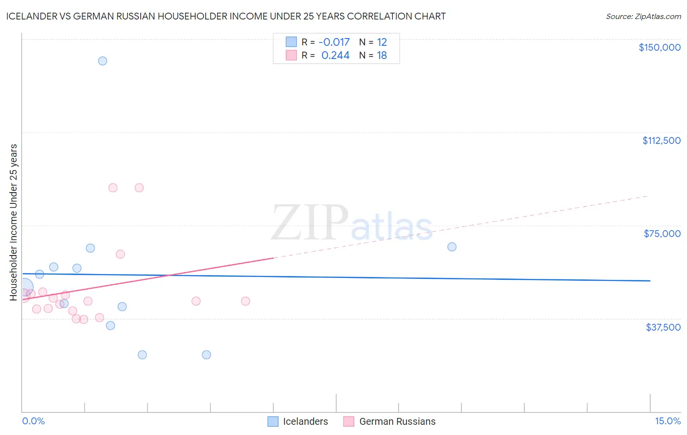 Icelander vs German Russian Householder Income Under 25 years