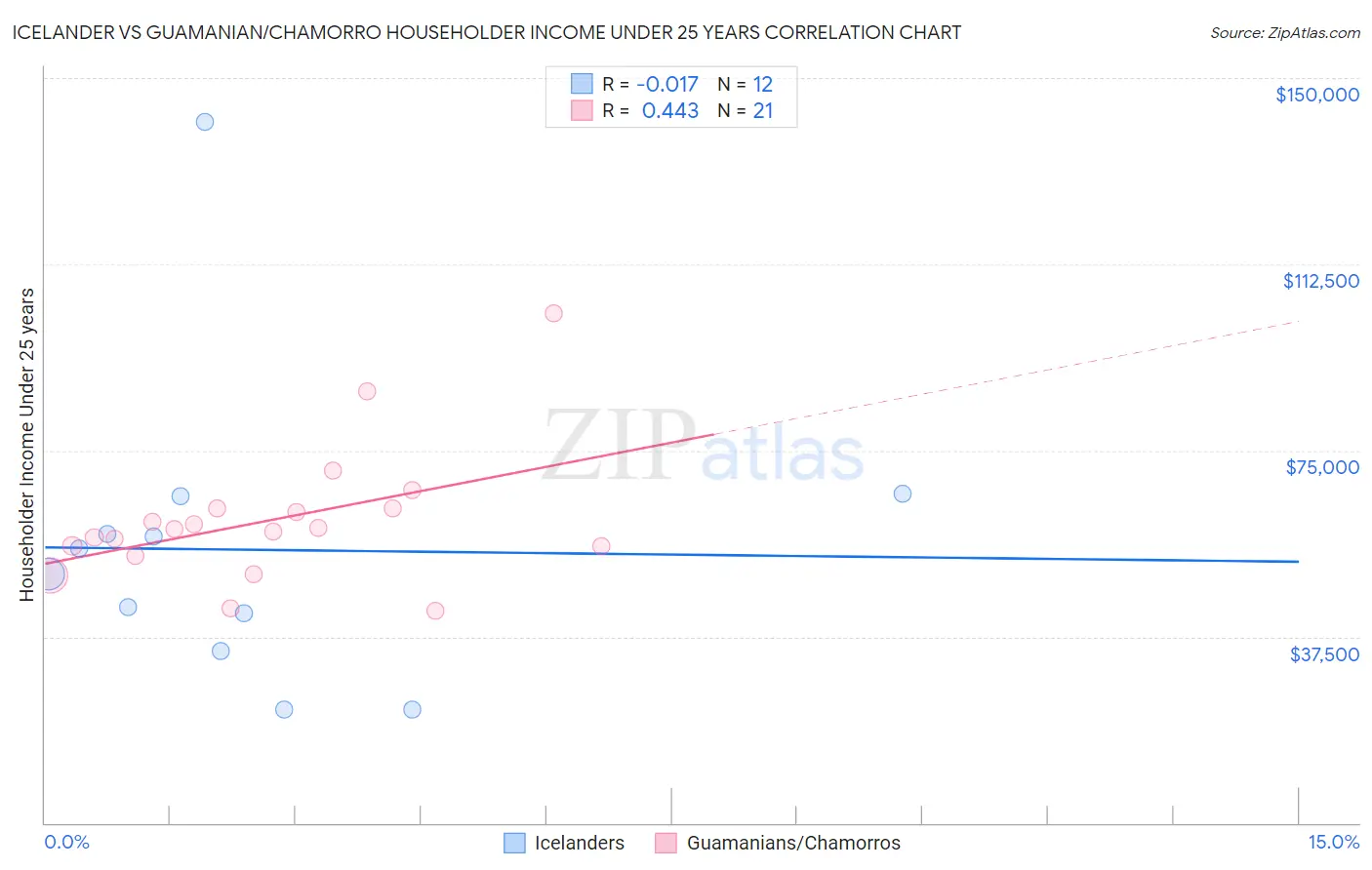 Icelander vs Guamanian/Chamorro Householder Income Under 25 years