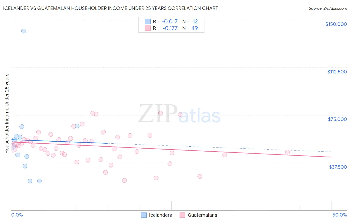 Icelander vs Guatemalan Householder Income Under 25 years