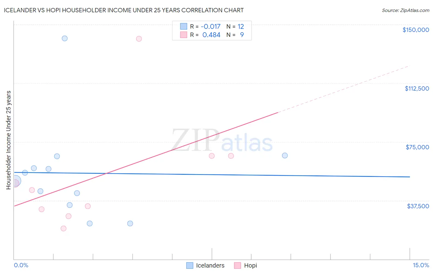 Icelander vs Hopi Householder Income Under 25 years