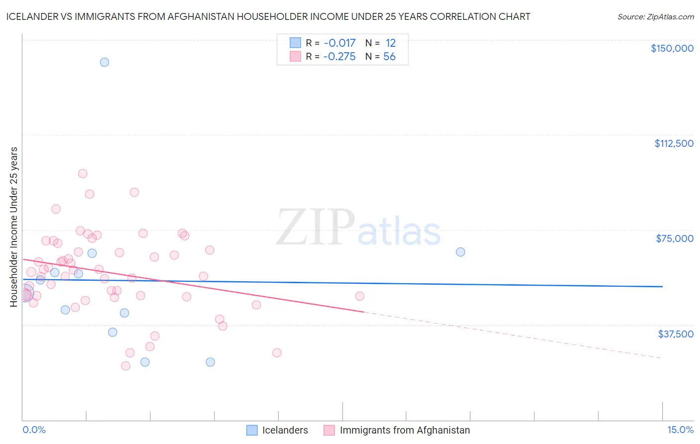 Icelander vs Immigrants from Afghanistan Householder Income Under 25 years
