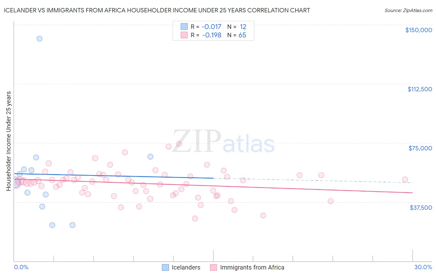 Icelander vs Immigrants from Africa Householder Income Under 25 years