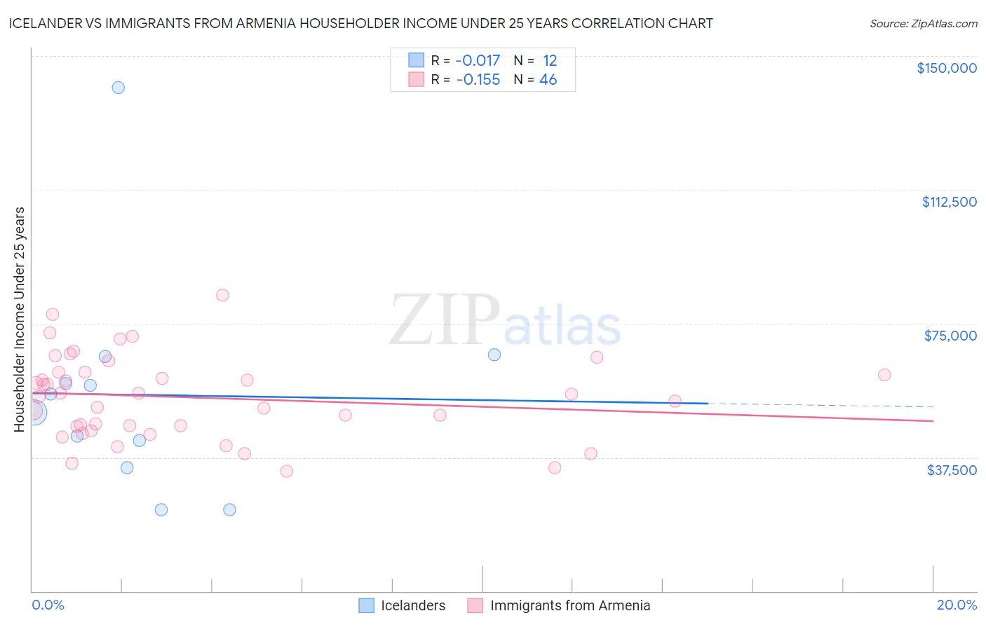 Icelander vs Immigrants from Armenia Householder Income Under 25 years