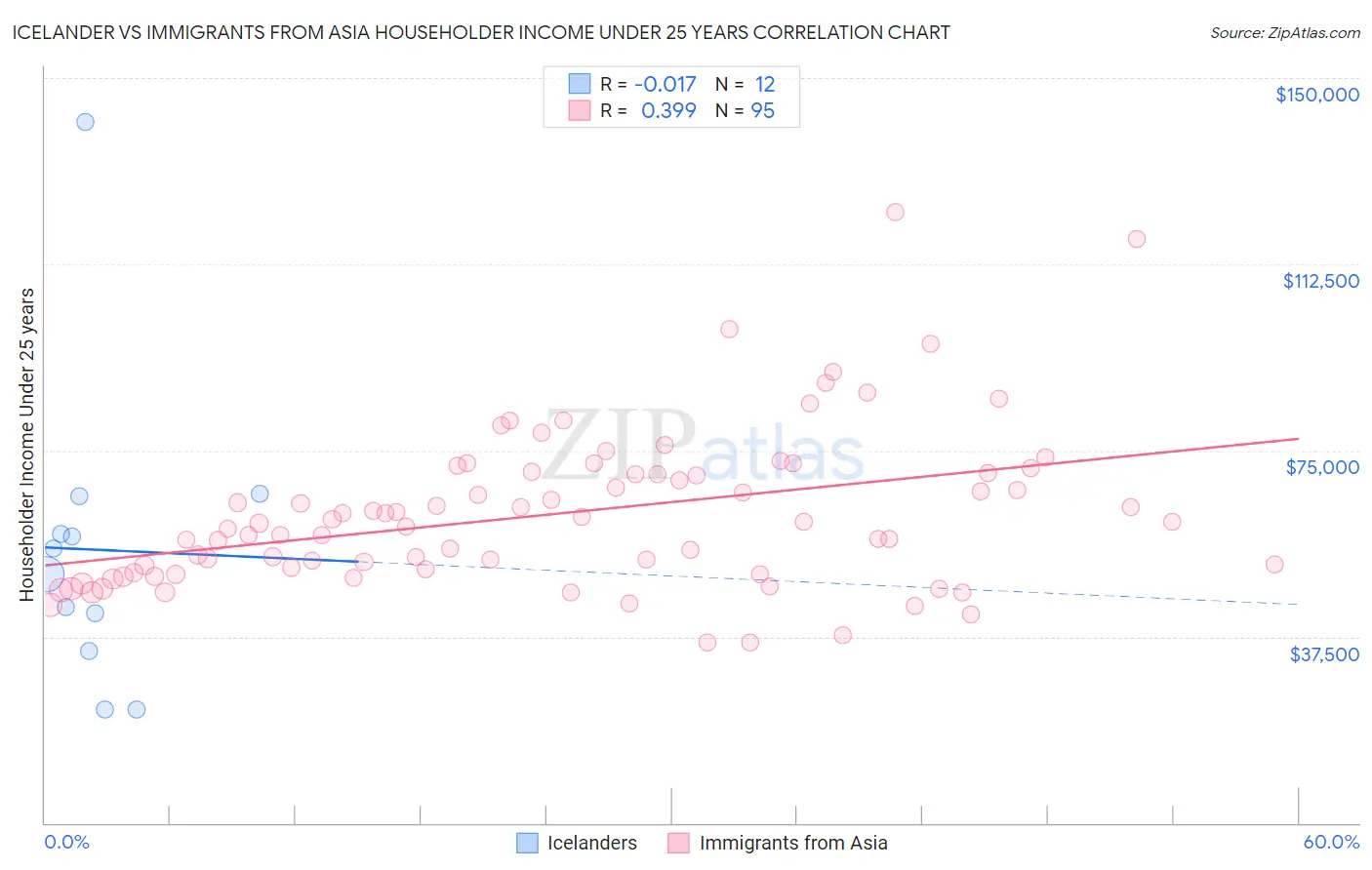 Icelander vs Immigrants from Asia Householder Income Under 25 years