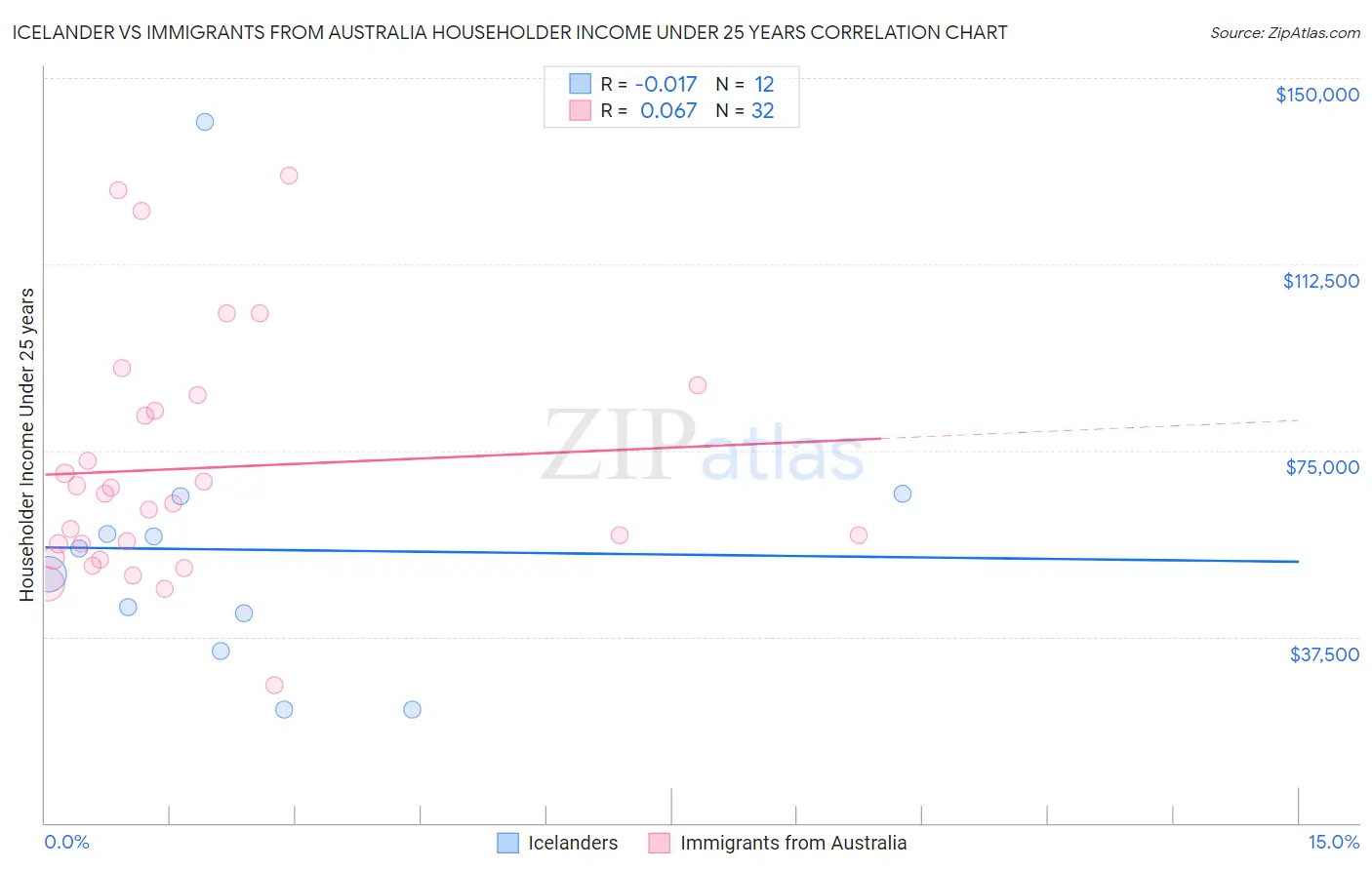 Icelander vs Immigrants from Australia Householder Income Under 25 years