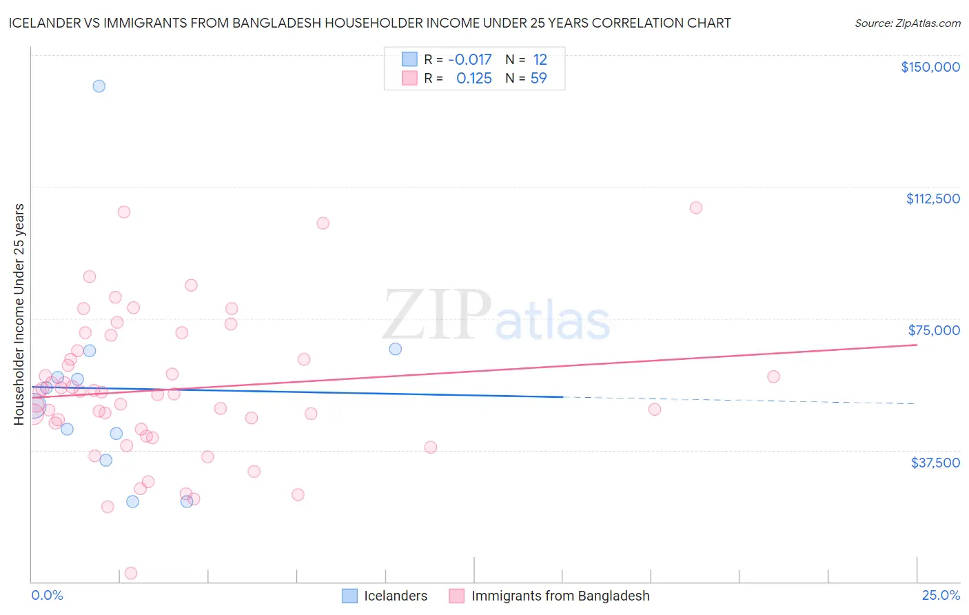 Icelander vs Immigrants from Bangladesh Householder Income Under 25 years