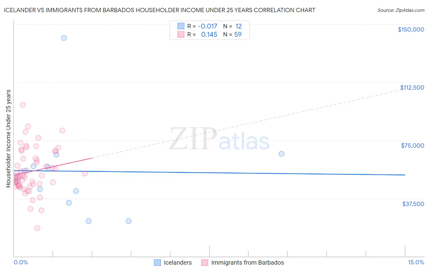 Icelander vs Immigrants from Barbados Householder Income Under 25 years