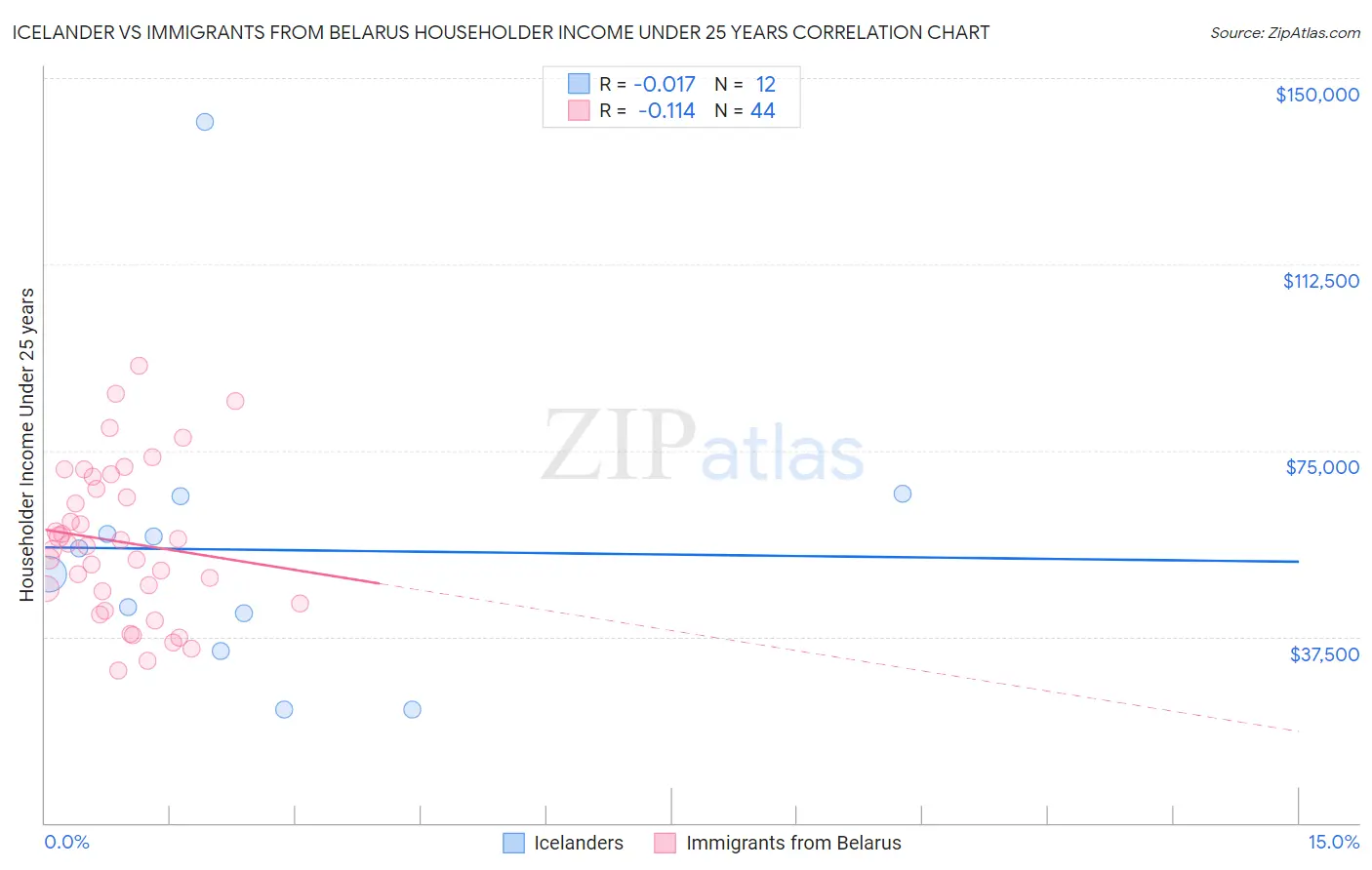 Icelander vs Immigrants from Belarus Householder Income Under 25 years