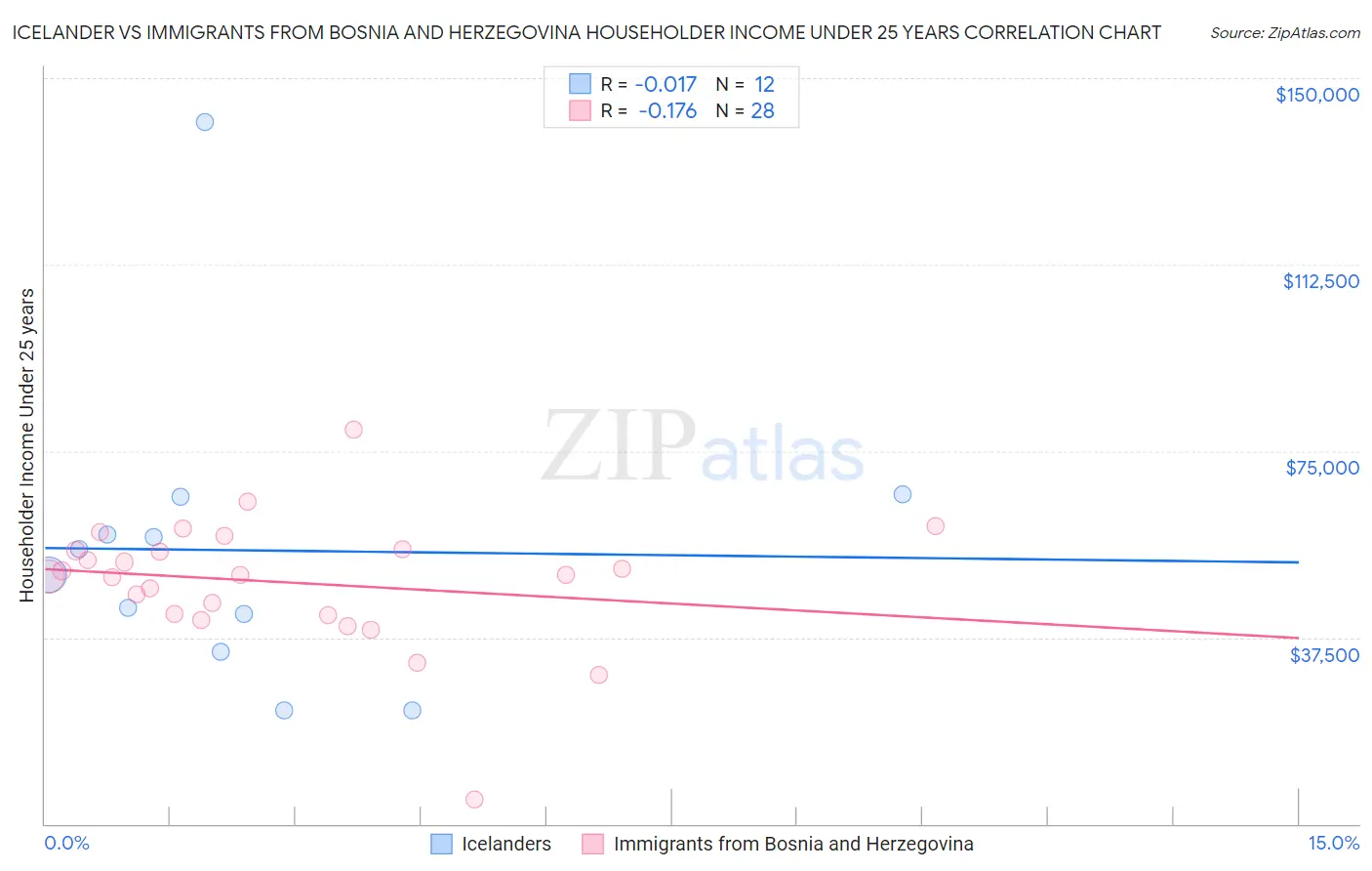 Icelander vs Immigrants from Bosnia and Herzegovina Householder Income Under 25 years