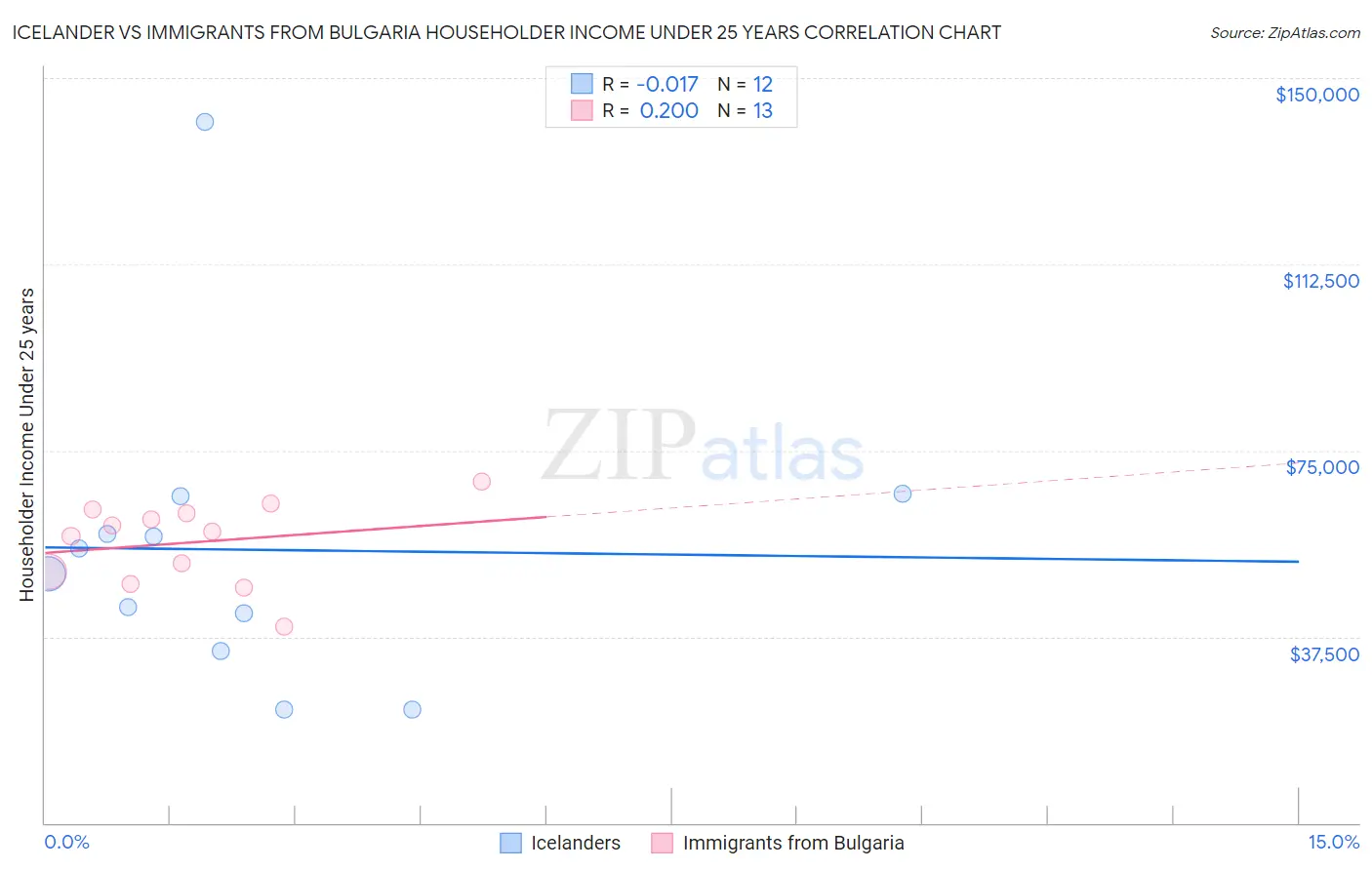 Icelander vs Immigrants from Bulgaria Householder Income Under 25 years