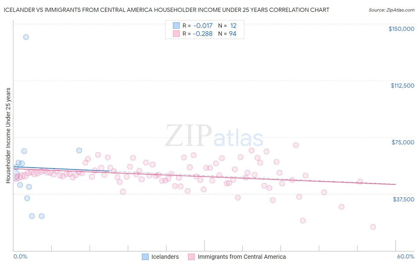 Icelander vs Immigrants from Central America Householder Income Under 25 years