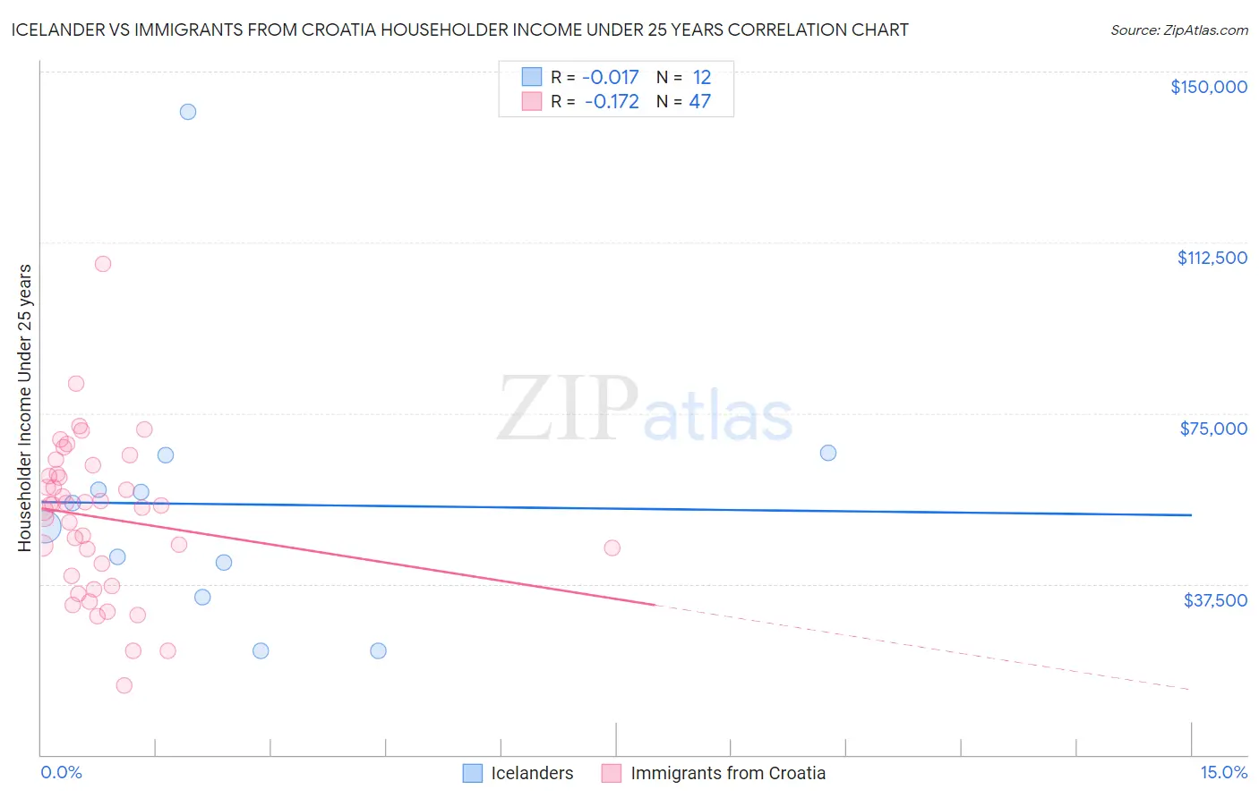 Icelander vs Immigrants from Croatia Householder Income Under 25 years