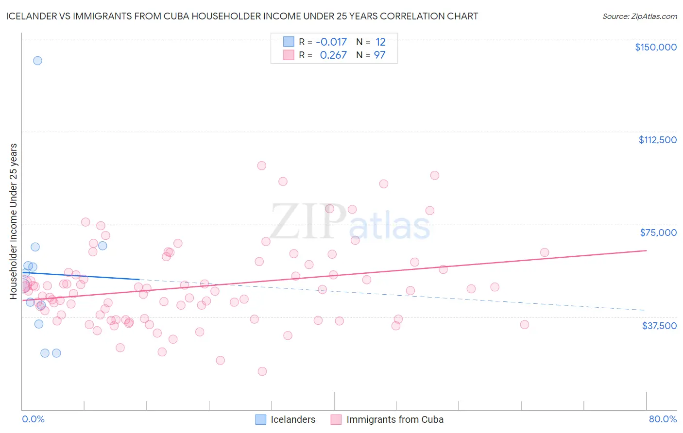 Icelander vs Immigrants from Cuba Householder Income Under 25 years