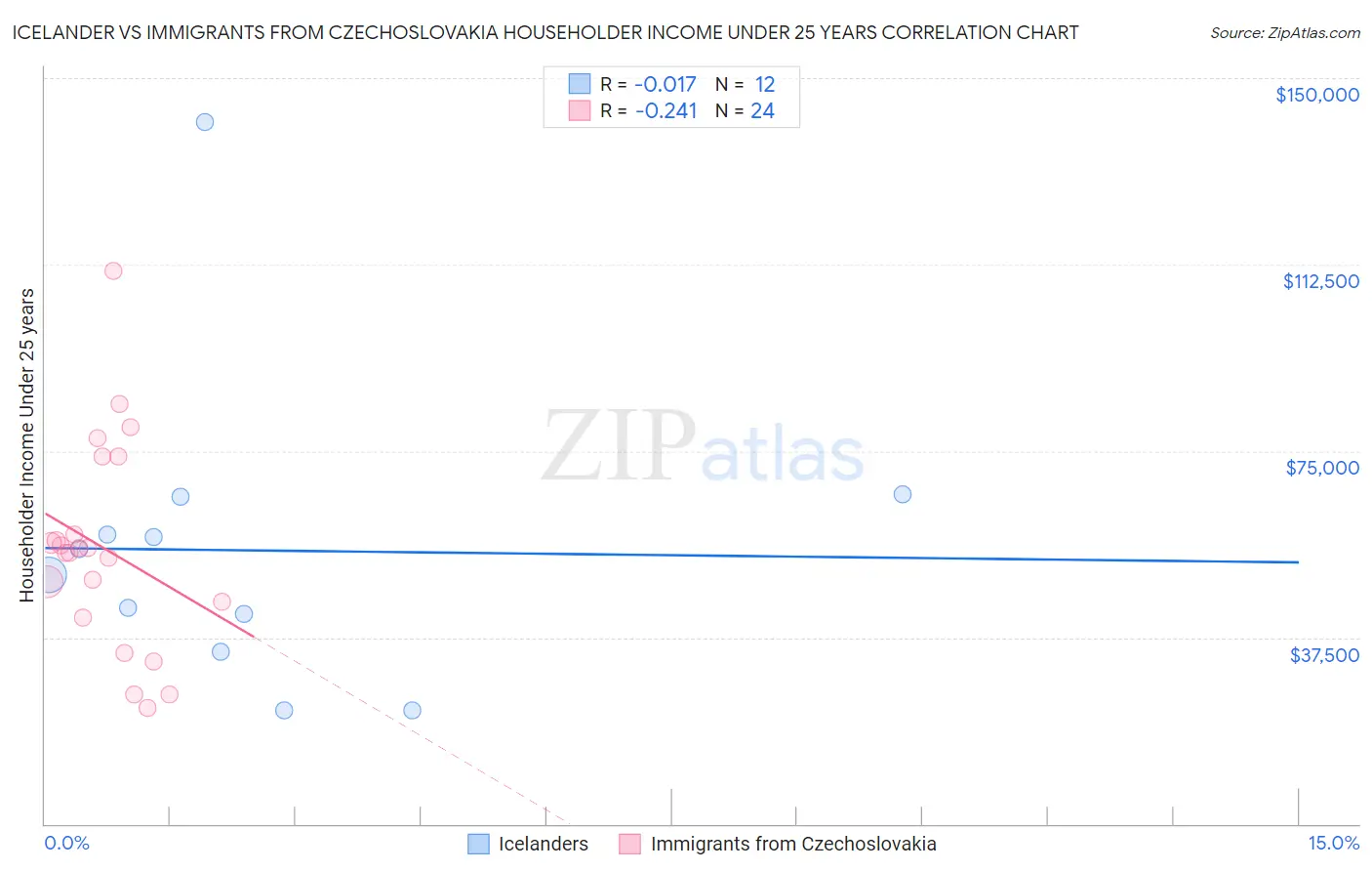 Icelander vs Immigrants from Czechoslovakia Householder Income Under 25 years