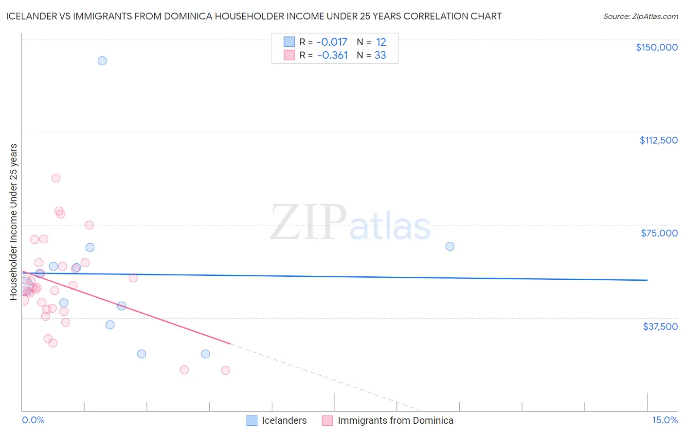 Icelander vs Immigrants from Dominica Householder Income Under 25 years