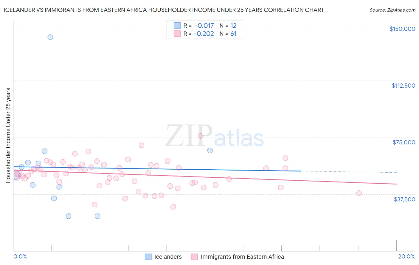 Icelander vs Immigrants from Eastern Africa Householder Income Under 25 years