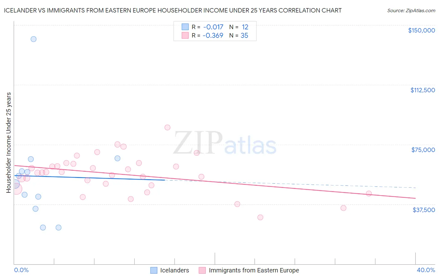 Icelander vs Immigrants from Eastern Europe Householder Income Under 25 years