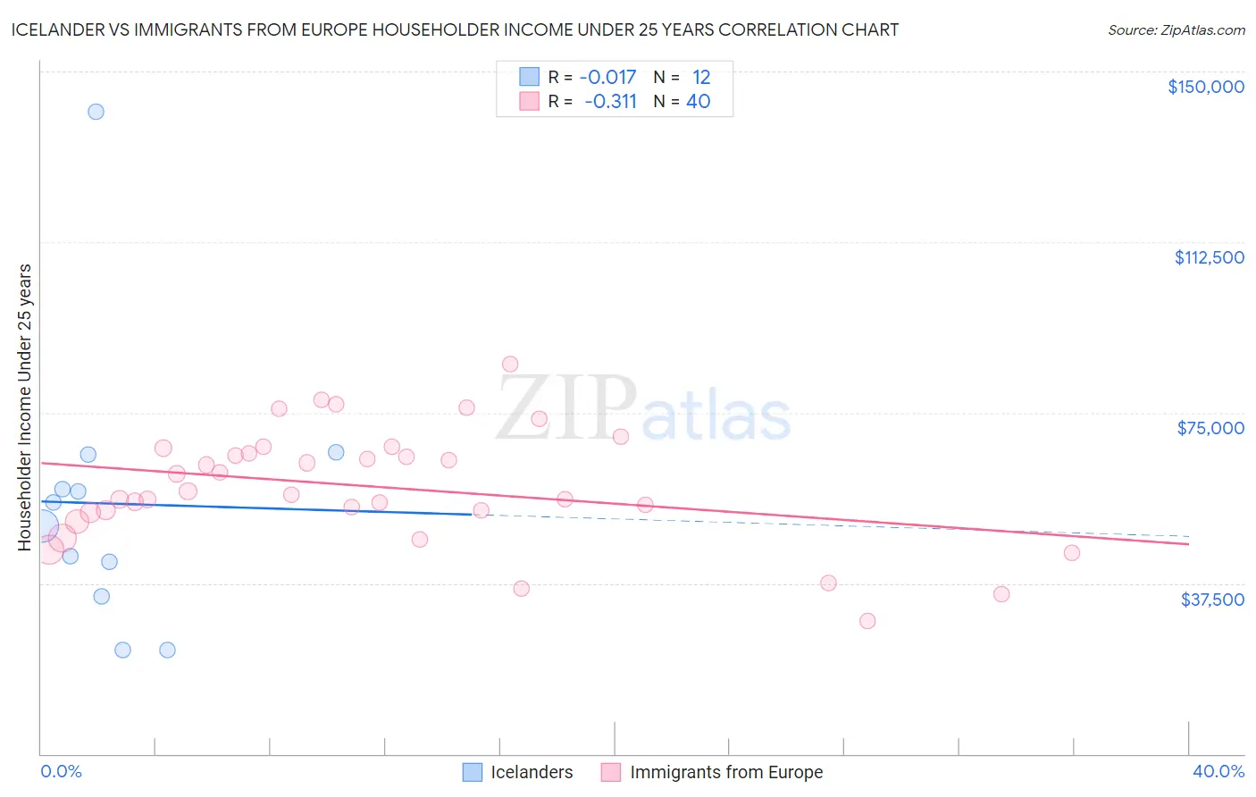 Icelander vs Immigrants from Europe Householder Income Under 25 years