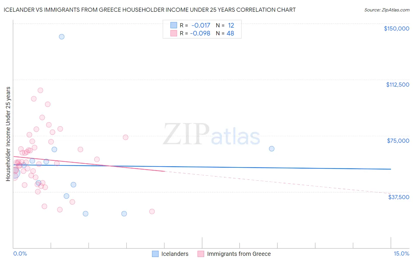 Icelander vs Immigrants from Greece Householder Income Under 25 years