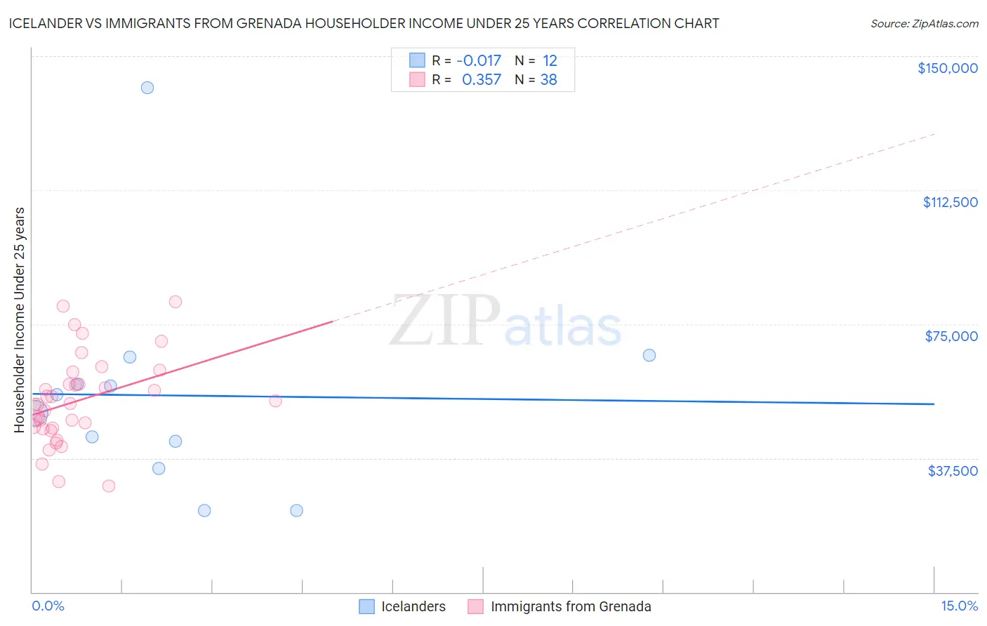 Icelander vs Immigrants from Grenada Householder Income Under 25 years