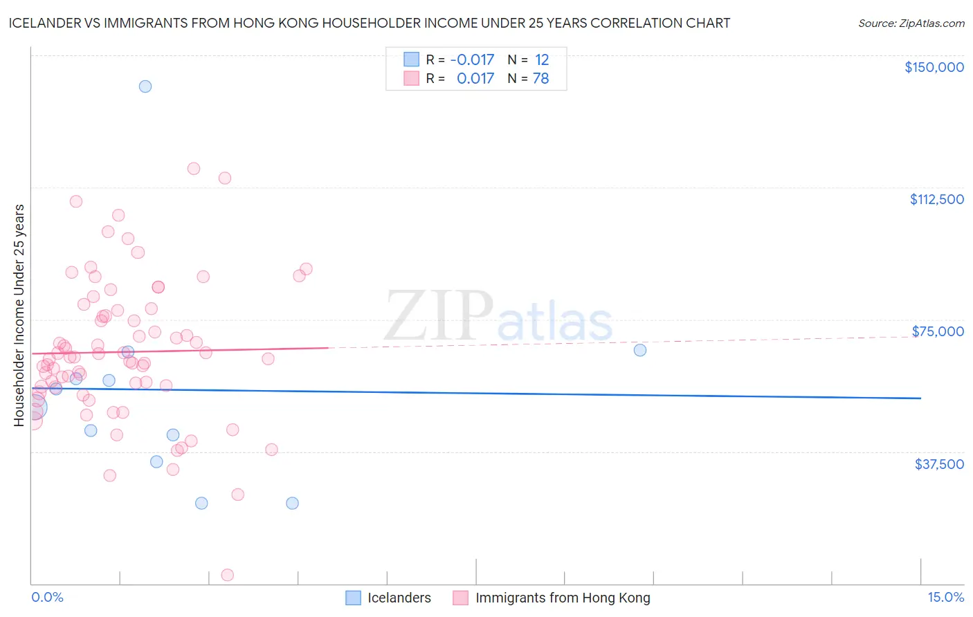 Icelander vs Immigrants from Hong Kong Householder Income Under 25 years