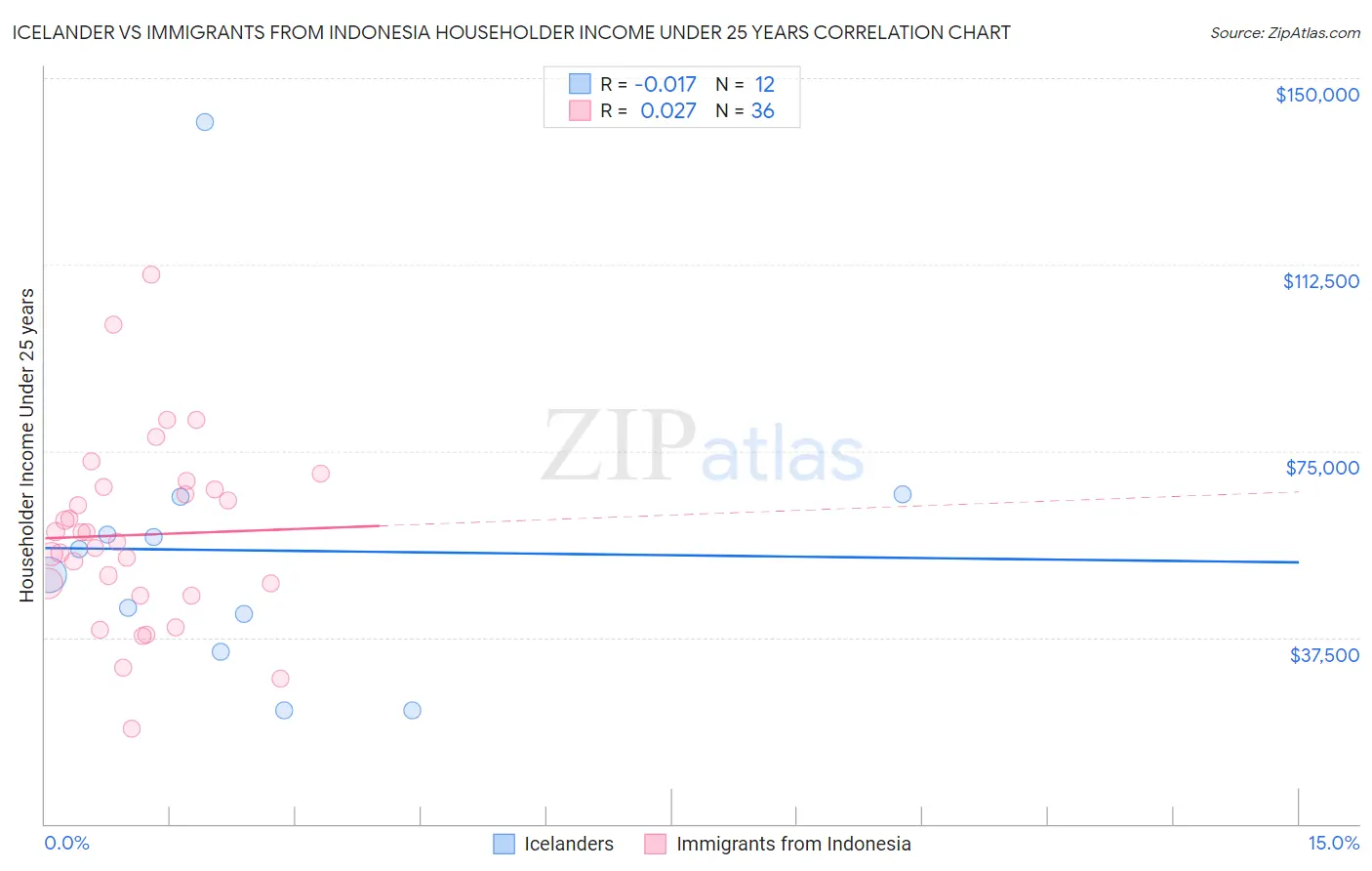 Icelander vs Immigrants from Indonesia Householder Income Under 25 years