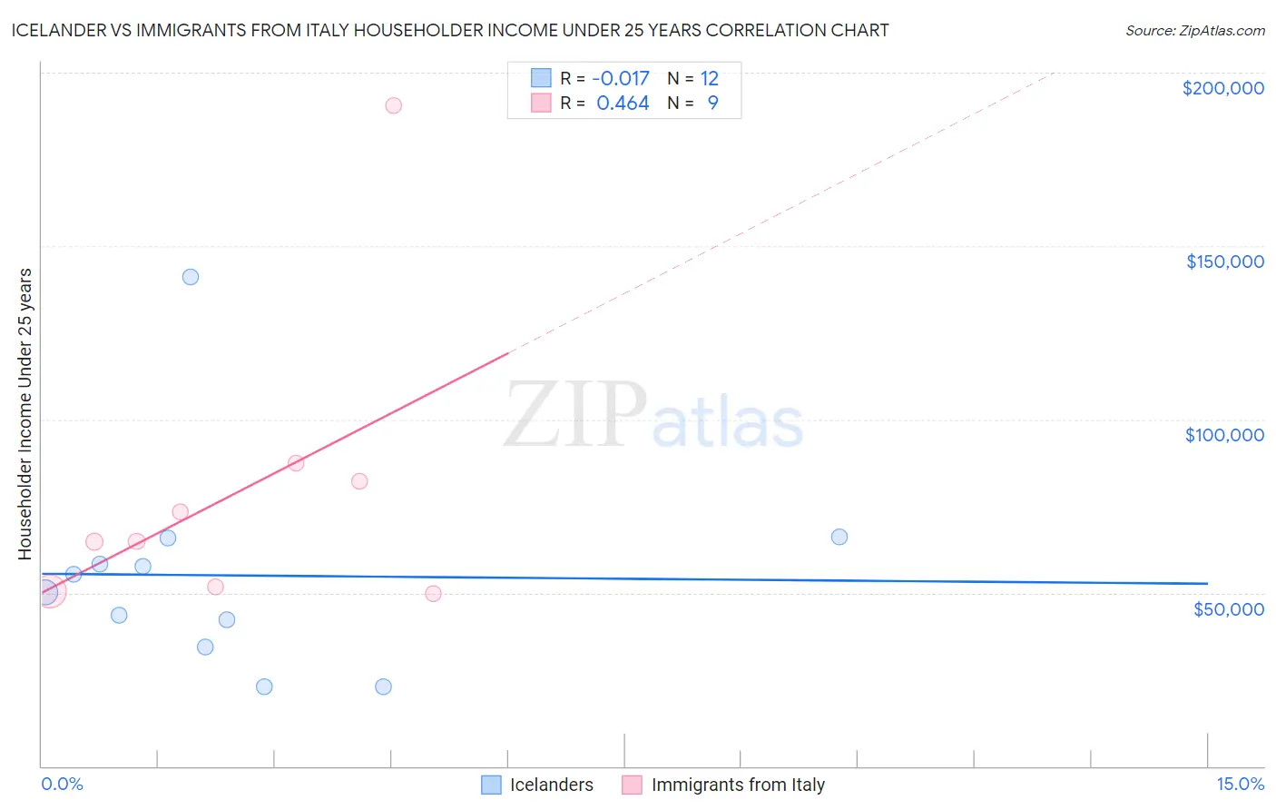 Icelander vs Immigrants from Italy Householder Income Under 25 years