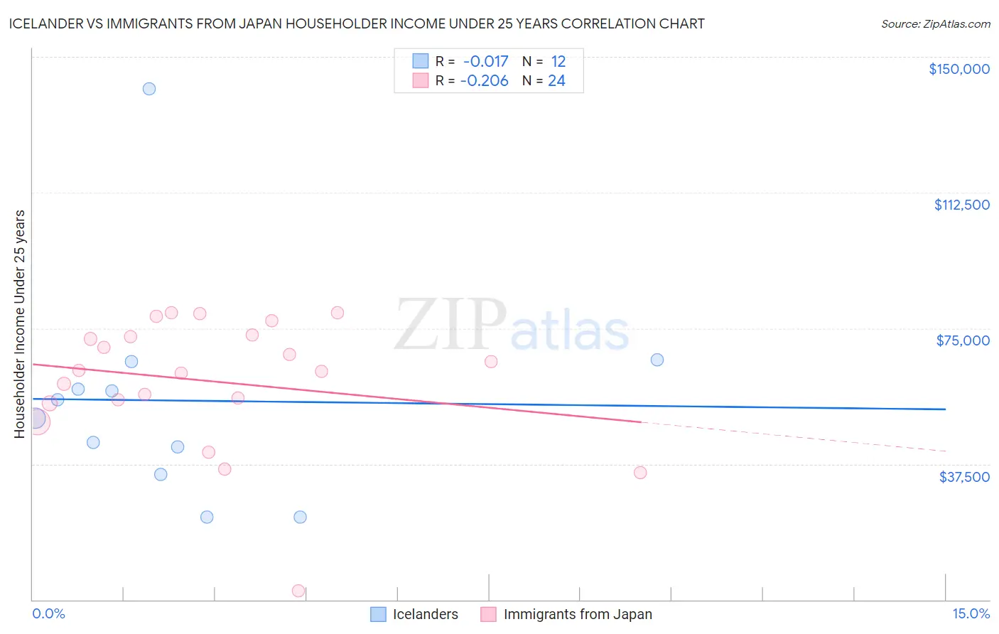 Icelander vs Immigrants from Japan Householder Income Under 25 years