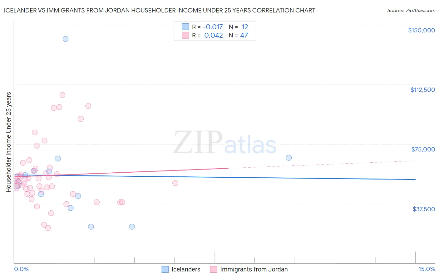 Icelander vs Immigrants from Jordan Householder Income Under 25 years