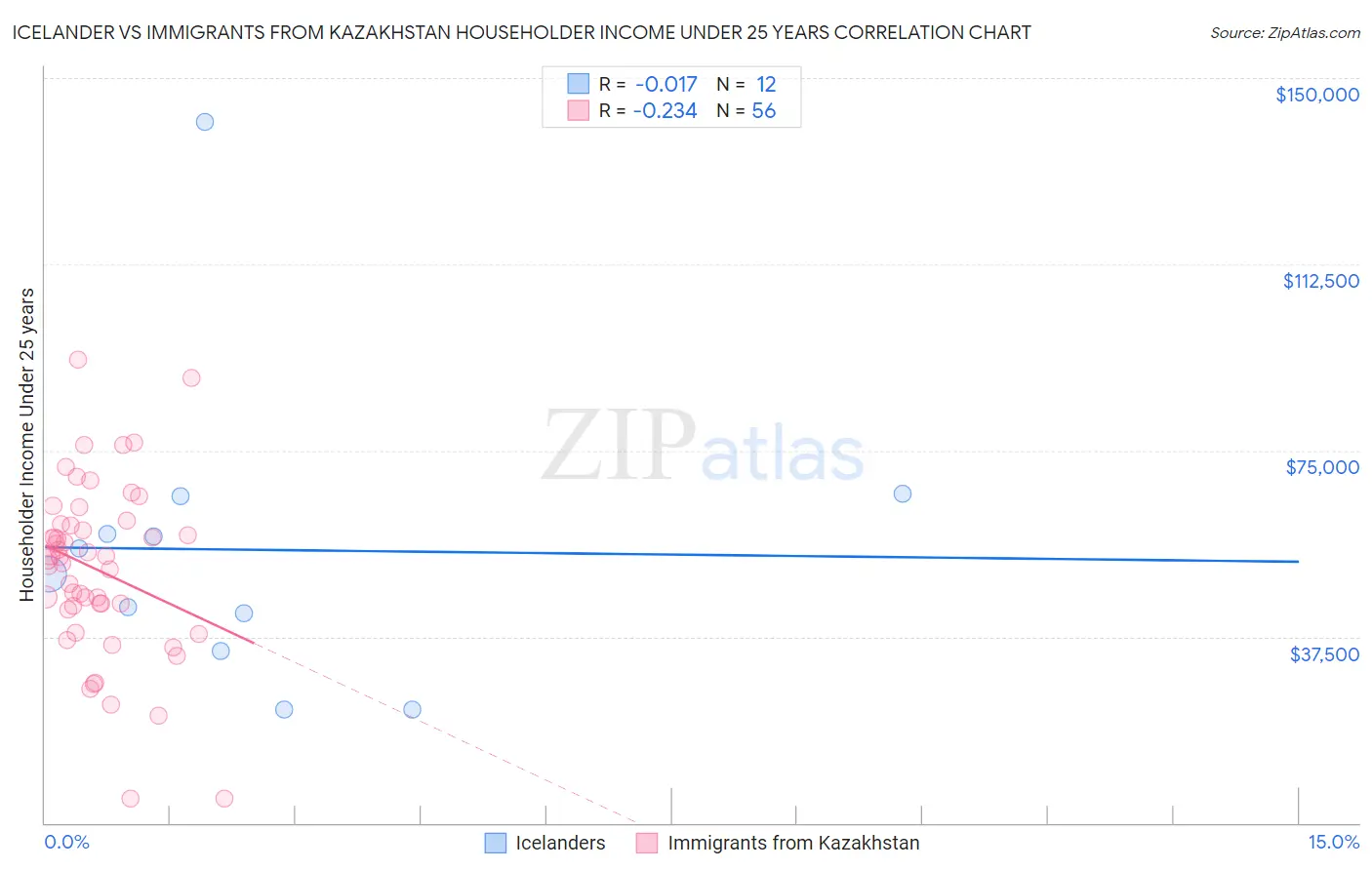 Icelander vs Immigrants from Kazakhstan Householder Income Under 25 years