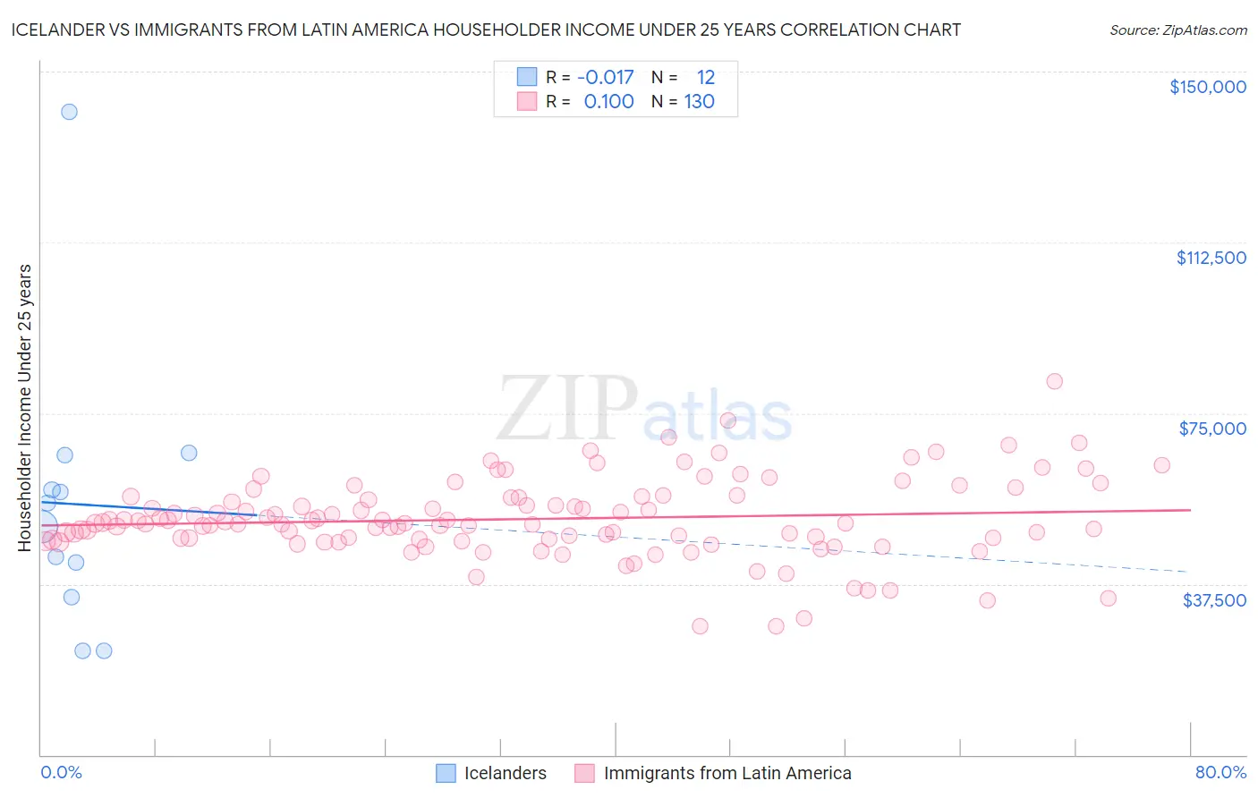 Icelander vs Immigrants from Latin America Householder Income Under 25 years