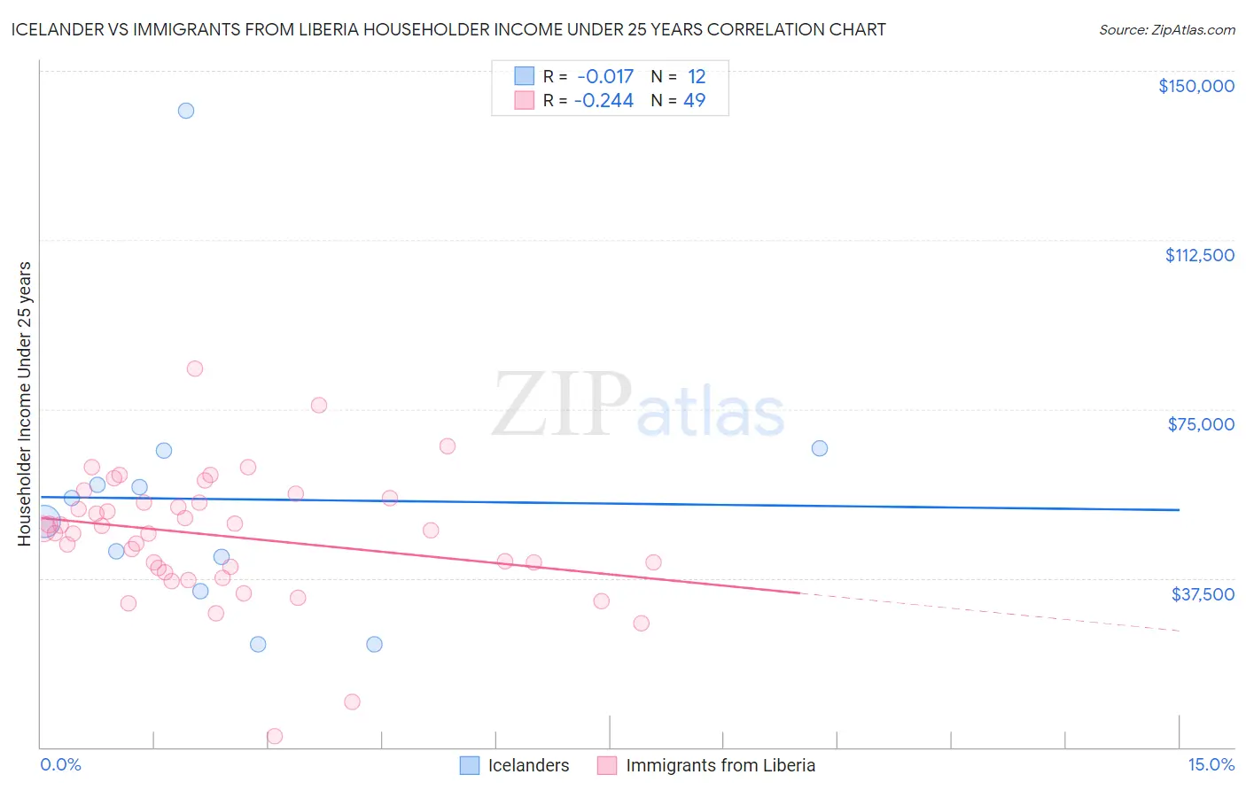 Icelander vs Immigrants from Liberia Householder Income Under 25 years