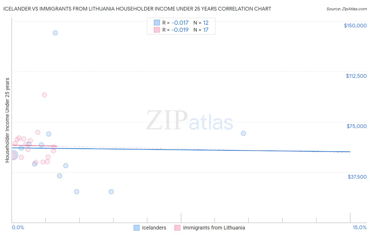 Icelander vs Immigrants from Lithuania Householder Income Under 25 years