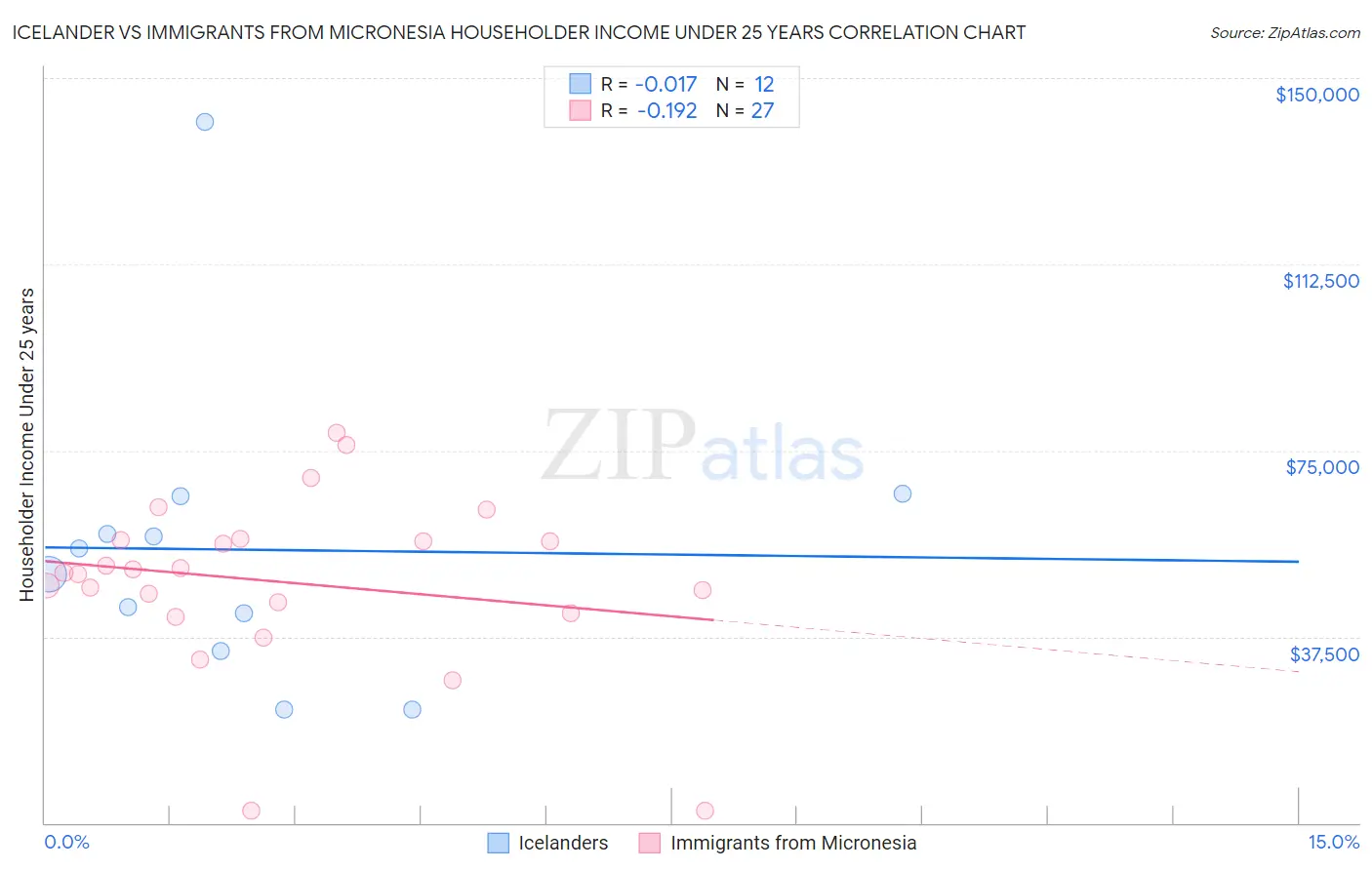 Icelander vs Immigrants from Micronesia Householder Income Under 25 years