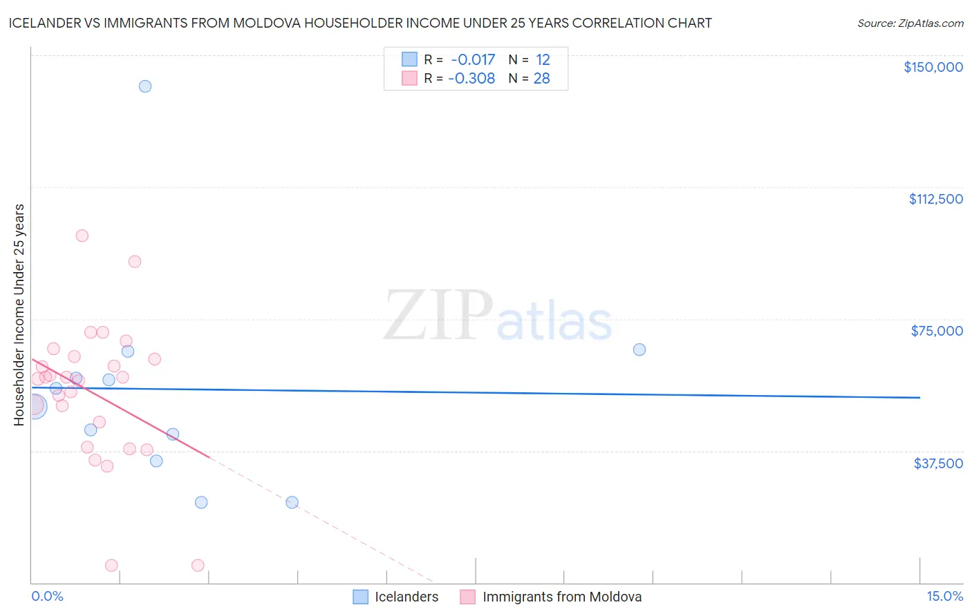 Icelander vs Immigrants from Moldova Householder Income Under 25 years