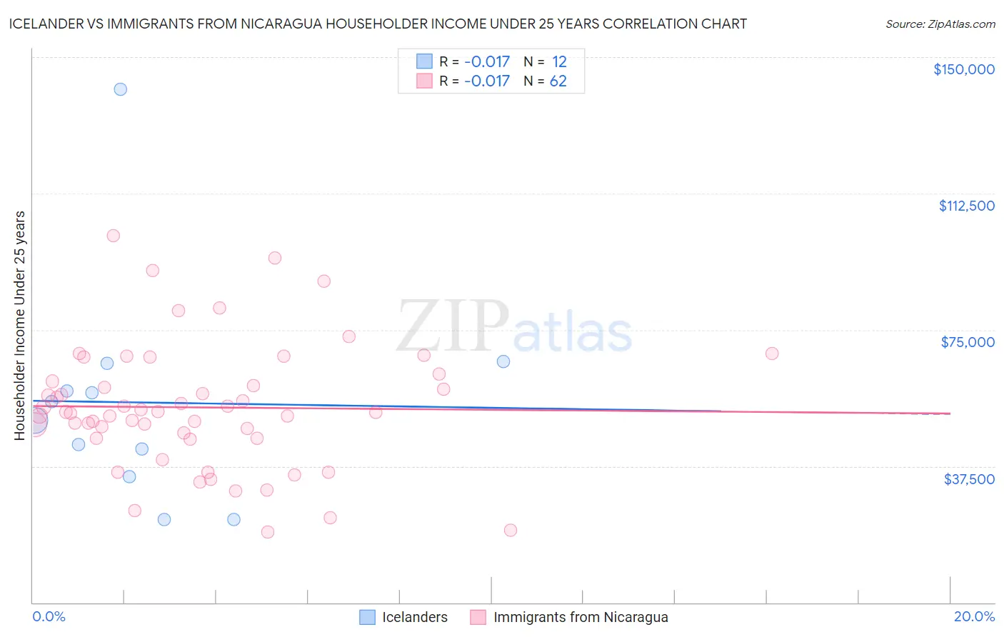 Icelander vs Immigrants from Nicaragua Householder Income Under 25 years