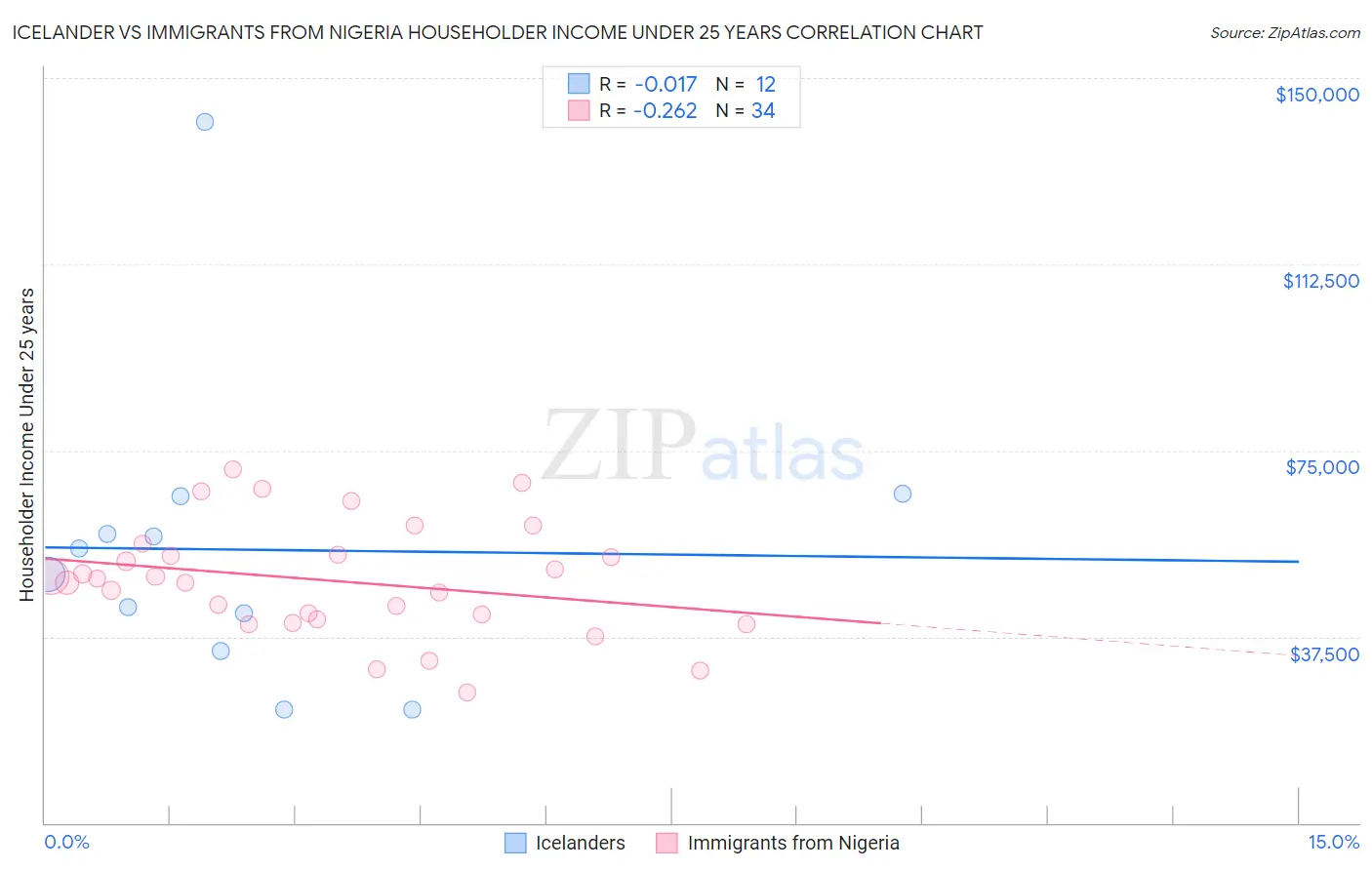 Icelander vs Immigrants from Nigeria Householder Income Under 25 years