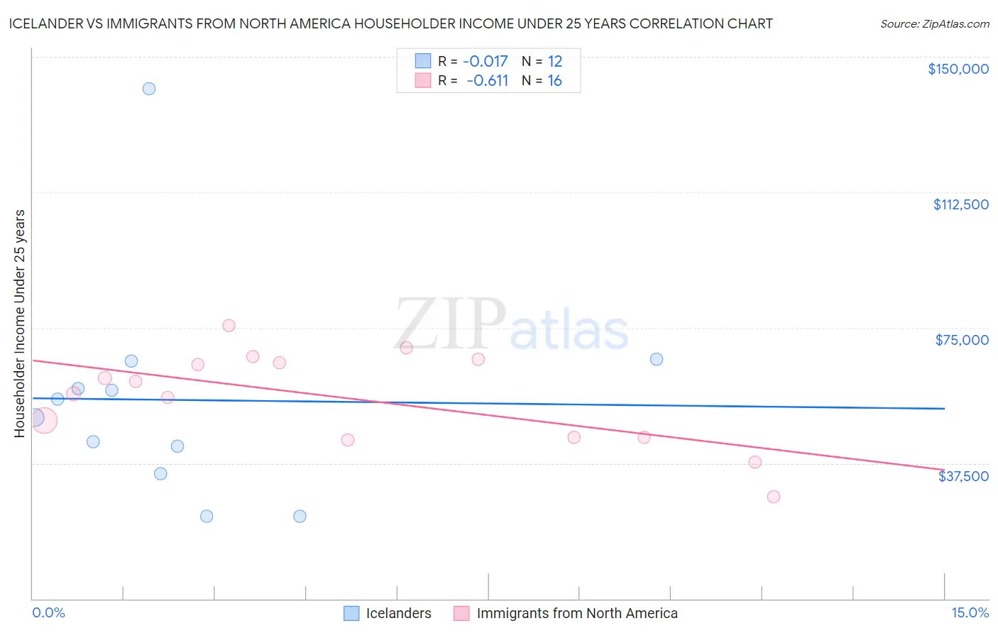 Icelander vs Immigrants from North America Householder Income Under 25 years