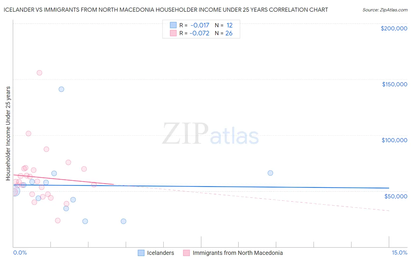 Icelander vs Immigrants from North Macedonia Householder Income Under 25 years