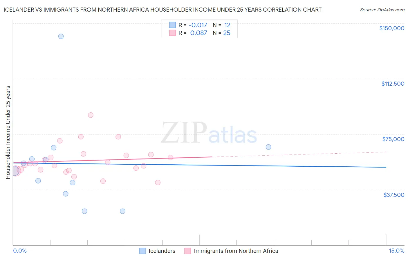 Icelander vs Immigrants from Northern Africa Householder Income Under 25 years