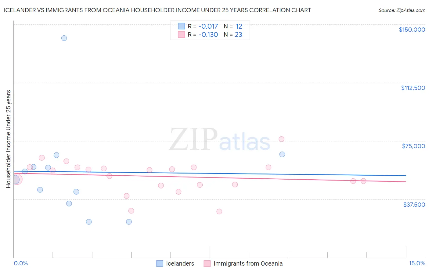 Icelander vs Immigrants from Oceania Householder Income Under 25 years