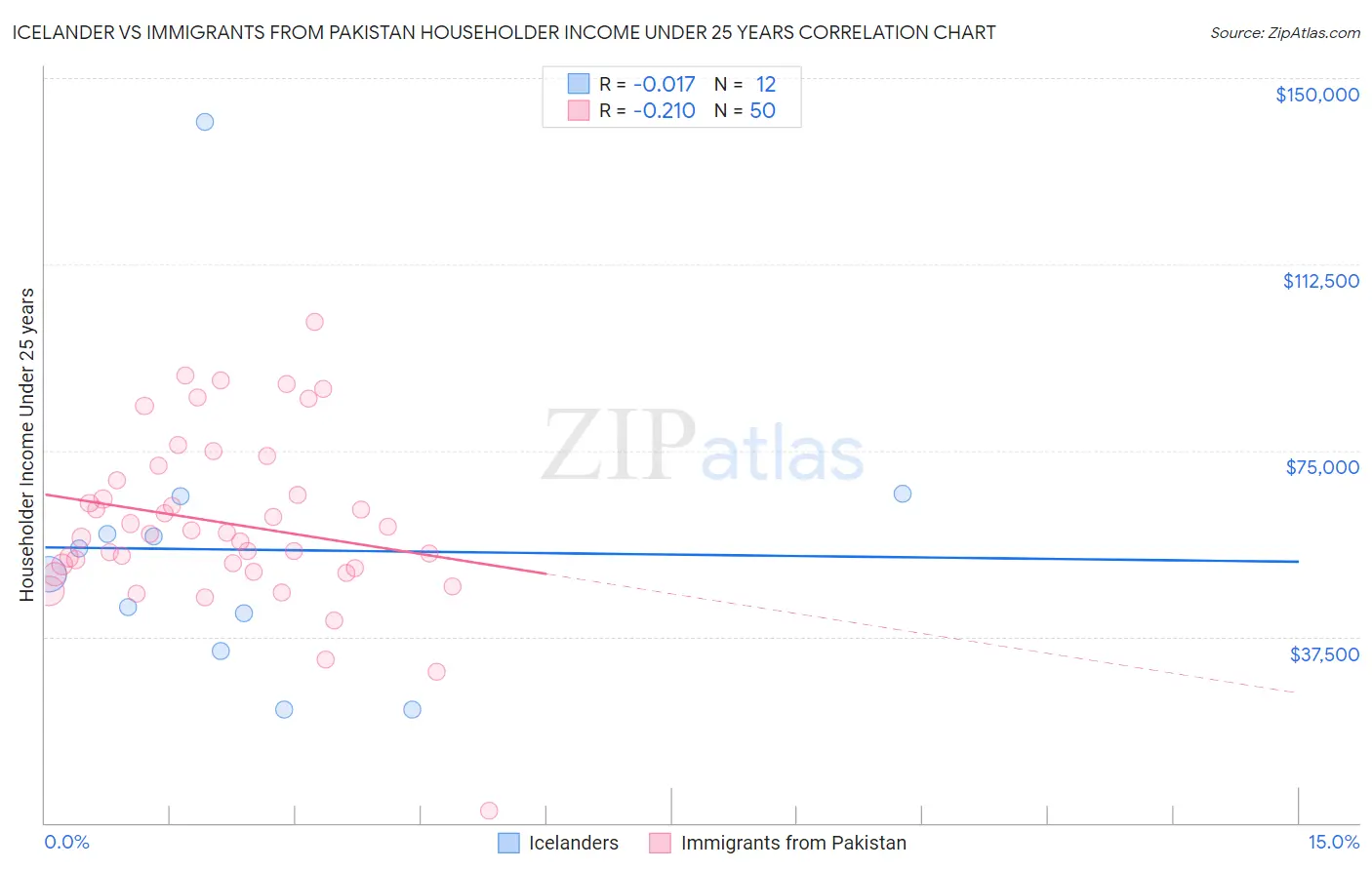 Icelander vs Immigrants from Pakistan Householder Income Under 25 years