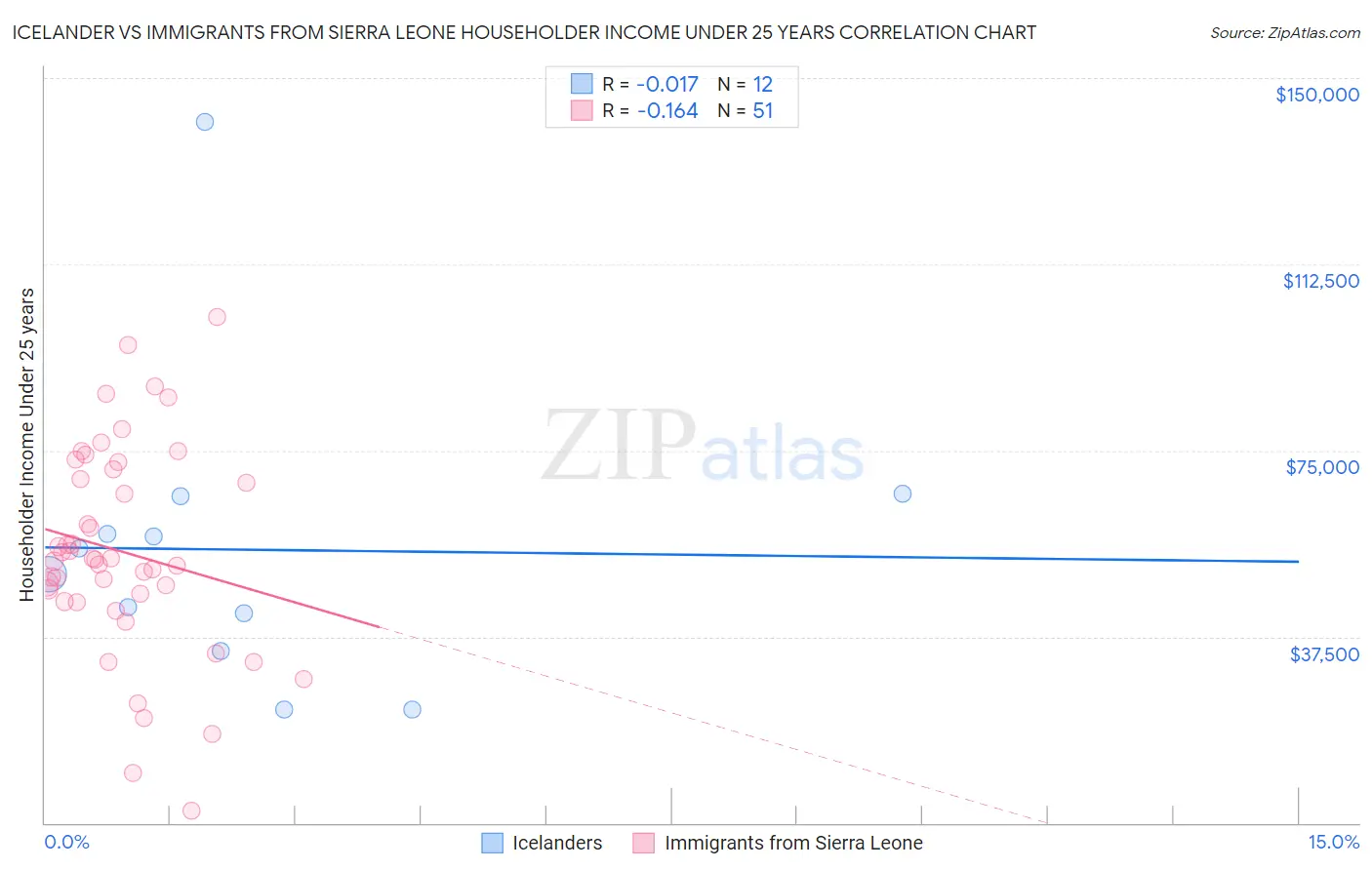 Icelander vs Immigrants from Sierra Leone Householder Income Under 25 years